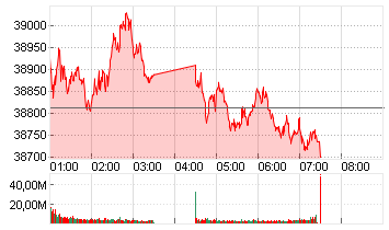 NIKKEI 225 ST.AVERAGE JPY Chart