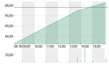 SIXT SE ST O.N. Chart