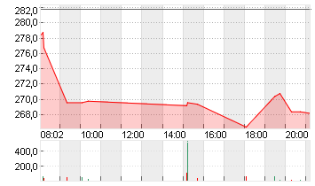 HANNOVER RUECK SE NA O.N. Chart