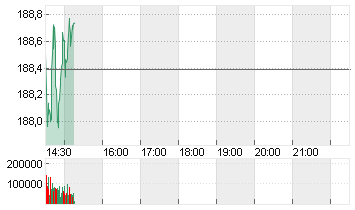 AMAZON.COM INC.    DL-,01 Chart