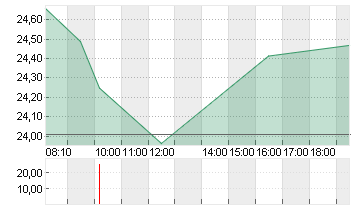 INTEL CORP.       DL-,001 Chart