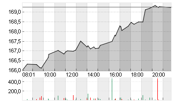 AMAZON.COM INC.    DL-,01 Chart