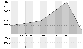 SUSS MICROTEC SE NA O.N. Chart