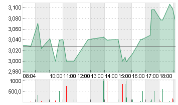 LUCID GROUP INC. A -,0001 Chart