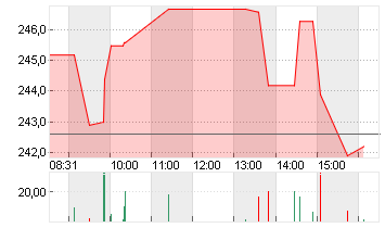 TRAVELERS COS INC. Chart