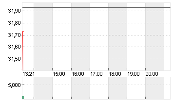 MGM RESORTS INTL  DL -,01 Chart
