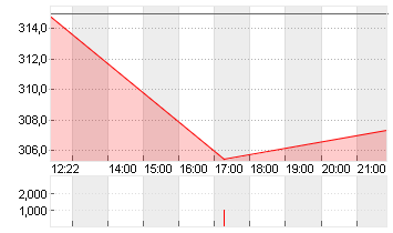 CIGNA GROUP, THE     DL 1 Chart