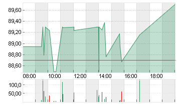 MORGAN STANLEY     DL-,01 Chart