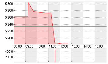 CK HUTCHISON HLDGS Chart