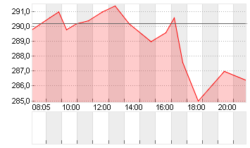 HYPOPORT SE  NA O.N. Chart