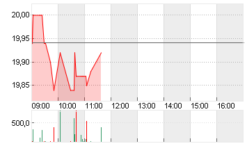 DOUGLAS AG  INH O.N. Chart