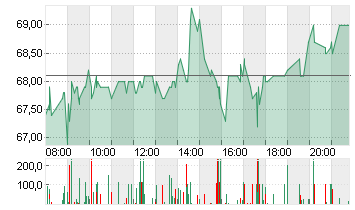 SUSS MICROTEC SE NA O.N. Chart