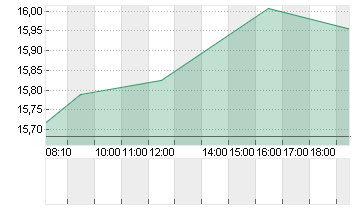 ING GROEP NV      EO -,01 Chart