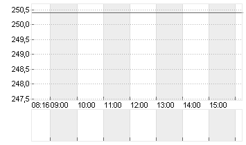 HANNOVER RUECK SE NA O.N. Chart