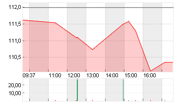 AIRBNB INC.     DL-,01 Chart