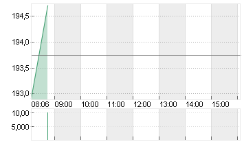 T-MOBILE US INC.DL,-00001 Chart