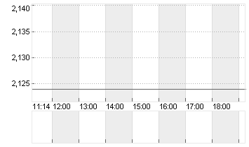 EURIBOR (EUR) 3 MONATE Chart
