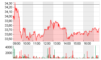 KION GROUP AG Chart