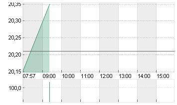 EVONIK INDUSTRIES NA O.N. Chart