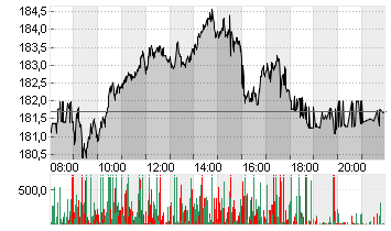 SIEMENS AG  NA O.N. Chart