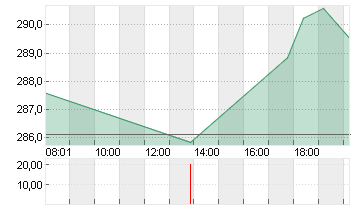 AMGEN INC.       DL-,0001 Chart