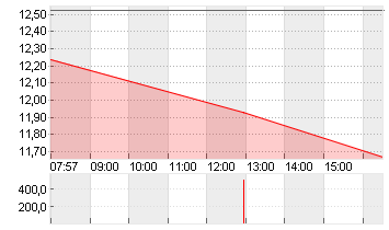 NORDEX SE O.N. Chart