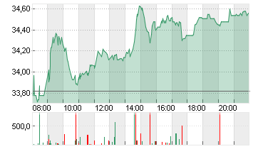 DAIMLER TRUCK HLDG NA ON Chart