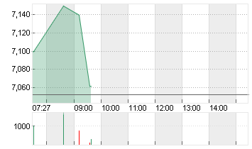 EVOTEC SE  INH O.N. Chart