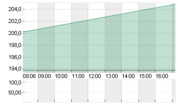 APPLE INC. Chart