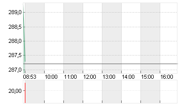 SONOVA HLDG AG NA.SF 0,05 Chart