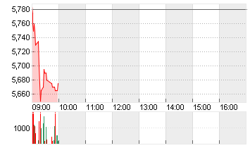 TOMTOM NV NAM.     EO-,20 Chart