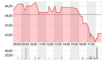 BIRKENSTOCK HOLDING PLC Chart