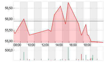 MODERNA INC.     DL-,0001 Chart