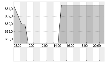 KSB SE+CO.KGAA  ST O.N. Chart