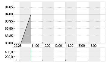 HIAG IMMOBIL.HLDG NA.SF 1 Chart