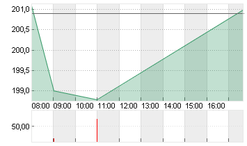 SAP SE O.N. Chart