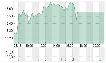 SALZGITTER AG O.N. Chart