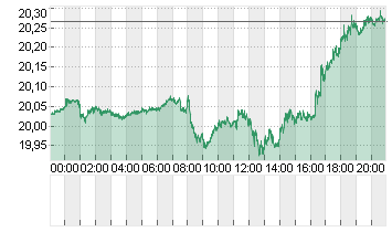 USD/MXN Chart