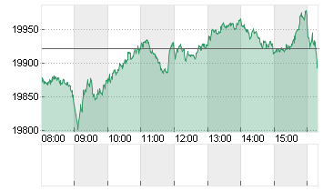 DAX/XDAX Chart