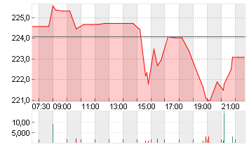 ANALOG DEVICES INC.DL-166 Chart