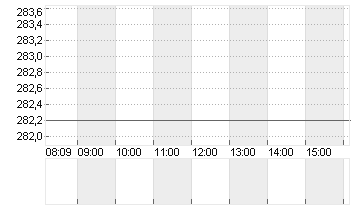 SONOVA HLDG AG NA.SF 0,05 Chart
