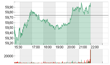 DOMINION ENERGY INC. Chart