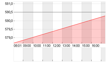 INTUIT INC.        DL-,01 Chart