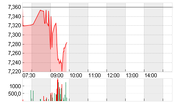 EVOTEC SE  INH O.N. Chart