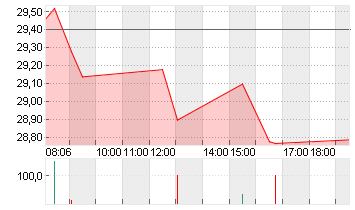 DT.TELEKOM AG NA Chart