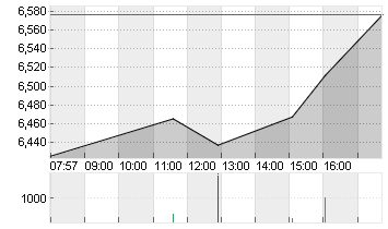 TUI AG NA O.N. Chart