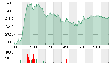 ADIDAS AG NA O.N. Chart