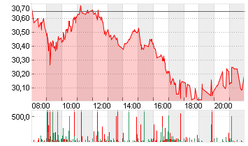 RWE AG   INH O.N. Chart