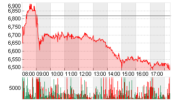 LUFTHANSA AG VNA O.N. Chart