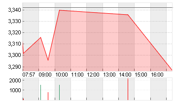 THYSSENKRUPP AG O.N. Chart